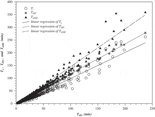 Fig. 9 Time of concentration (Tc), travel times for 95% (Tt95) and 100% (Tt100) of particle arrival at the outlet vs travel time for 85% of particle arrival at the outlet (Tt85) developed from numerical experiments using DWMPT for impervious overland flow planes. Three linear regression lines between three time parameters (Tc, Tt95, and Tt100) and Tt85 are also shown.