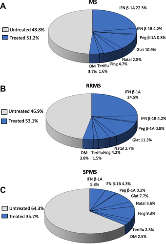 Figure 2 Treatment patterns among MS (A), RRMS (B), and SPMS (C) patients’ cohorts at the inclusion (index-date).