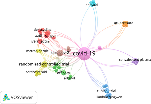 Figure 3 Keyword co-occurrence network of the randomized controlled trials (RCTs) included in the analysis for the treatment of COVID-19.