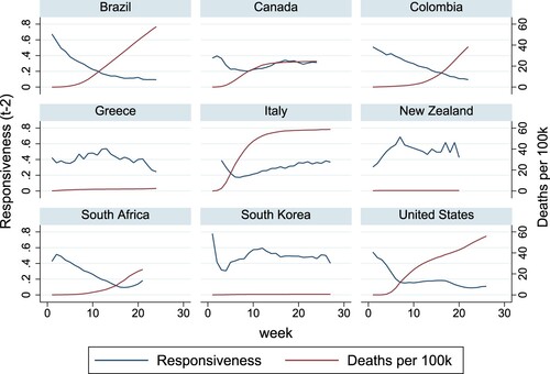 Figure 6. Overlaid time series plots of policy responsiveness and reported COVID-19 deaths per 100,000 people.