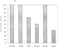 Figure 5 Survival rates of one single replacement transfusion (followed for 14 days) in 30% bleeding rat model.