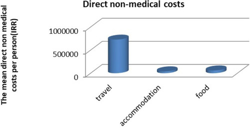 Figure 3 Direct non-medical costs in coronary artery disease patients (IRR).
