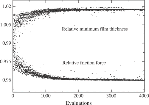 Figure 10. Relative friction force and minimum film thickness. Evolution along the optimization process. Notice that a 4% decrease in friction, together with a 2% increase in minimum film thickness, is attained.