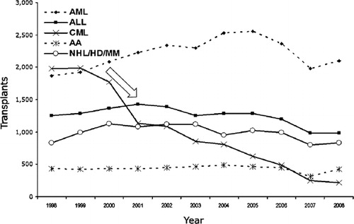 Figure 1. Annual number of hematopoietic cell transplantation for severe aplastic anemia (AA), acute lymphocytic leukemia (ALL), acute myeloid leukemia (AML), chronic myelogenous leukemia (CML), and lymphoproliferative diseases (NHL/HD/MM) reported to the CIBMTR from centers worldwide from 1998 to 2008.