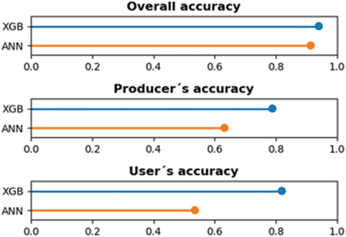 Figure 2. Performance metrics (overall accuracy, producer and user’s accuracy) of the best structure of XGBoost (XGB) and artificial neural networks (ANN) for identify sown biodiverse pastures (SBP) in Alentejo measured in the independent test set.