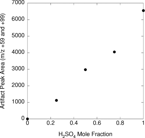 FIG. 7 DMA-APM-ATOFMS measurements of artifacts that occur when particles consisting of sulfuric acid/ammonium sulfate internal mixtures flow through the APM. Plotted is the sum of mass 59 plus 99 peaks vs. the sulfuric acid mole fraction in laboratory calibration particles of 300 nm mobility size. Separate measurements on atomized ferrofluid used in the APM rotating seals show that those peaks are associated with this ferrofluid. The artifact arises when a basic gas, volatilized from the ferrofluid, is absorbed by the acidic particles.