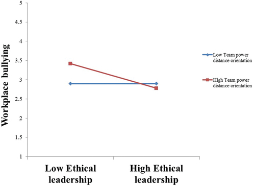 Figure 3. Simple slopes of EL on workplace bullying at levels of team power distance orientation.