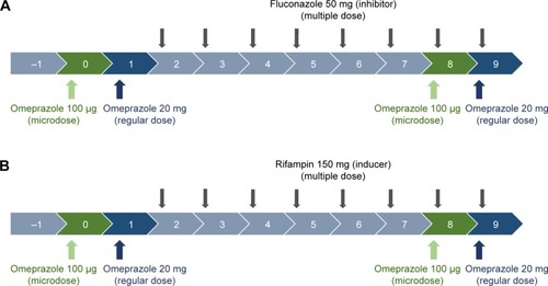 Figure 1 Clinical trial design.