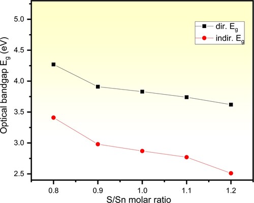 Figure 4. The dependence of Eg value of pure and incorporated PVP/PVA films on the Sn/S ratio.