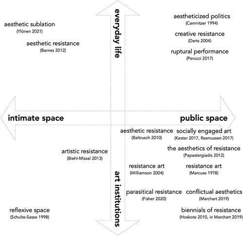 Figure 1. Forms of AR discussed in this paper and their approximate distribution across contexts.