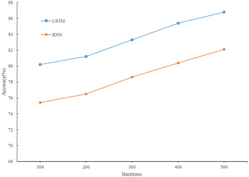 Figure 4. Comparison results of Long Short-Term memory (LSTM) and Recurrent Neural Network (RNN) models.