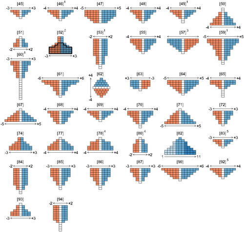 Figure 7. Sorting grids of the selected studies. 1(Anderson and Jacobson, Citation2018; Brannstrom, Citation2011; Forouzani et al., Citation2013; Huaranca et al., Citation2019; Hugé et al., Citation2016) did not report the orientation of their grids. They were assumed as inverted distributions. 2The shaded area with thicker border represents the second grid used in (Carmenta et al., Citation2017). 3(Hilhorst et al., Citation2012) did not use a quantitative scale; instead, its authors reported graphical hints (happy/sad faces). 4Reported grids of (Rodríguez-Piñeros and Mayett-Moreno, Citation2015; Schneider et al., Citation2015) did not match with their respective number of statements. 5(Sumberg et al., Citation2017; Yeboah et al., Citation2017) resorted to two grids; only information of one of them was provided.