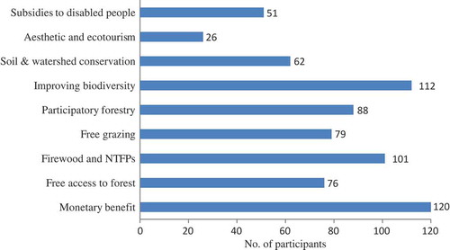 Figure 4. Major benefits that participant expects to get from the project.