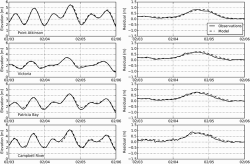 Fig. 4 Comparison of observations and model output for the 4 February 2006 storm surge. (Left) total water level observations (solid) and corrected model (dashed). (Right) observed residuals (solid) and modelled residuals (dashed).