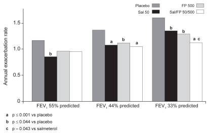 Figure 2 Estimated annual rates of moderate–severe exacerbations by baseline severity and therapy group.