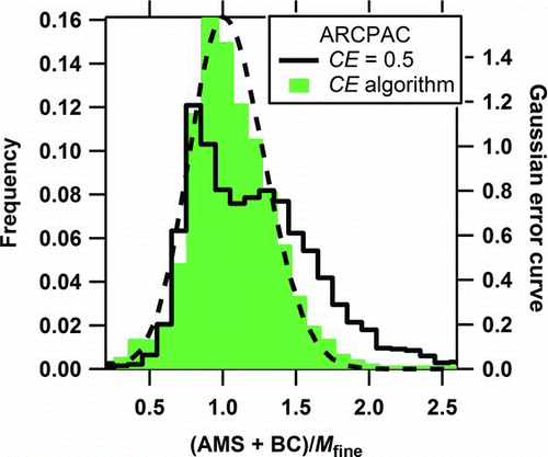 FIG. 8 Ratio of the AMS plus black carbon (BC) mass to the fine particle mass (M fine) for the entire ARCPAC study using either the default CE or the CE algorithm. The dashed curve is the Gaussian error curve with the 2σ combined measurement uncertainty (+56/–46%). (Color figure available online.)