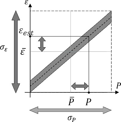 Figure 1. Concept of the estimation of the modeling approximation error using correlation.