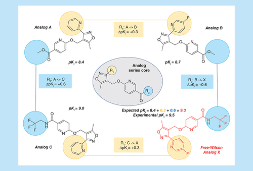 Figure 1. Principles of Free-Wilson analysis.Shown are four analogs from the same AS that are active against GABA receptor alpha-5 subunit (AS 5; ChEMBL target ID 5112). For each compound, its logarithmic experimental potency (pKi) value is reported. In addition, the core structure of the AS is depicted in the center and the two substitution sites R1 and R2 are highlighted in yellow and blue, respectively. Corresponding substituents in analogs are colored accordingly. Individual potency contributions of directed substitutions are reported as ΔpKi values. The figure illustrates the principles of Free-Wilson predictions of compound potency.AS: Analog series.