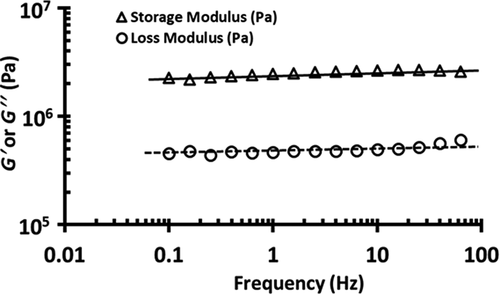 Figure 1. A typical graph of DMTA frequency sweep of freeze-dried broccoli powder at 0.25% compression