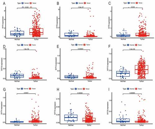 Figure 1. The mRNA expressions of SYT family members in GC patients compared with healthy controls from the TCGA database. SYT4, SYT9, SYT13, and SYT14 were up-regulated in GC (a, c, f, and g). SYT8, SYT10, SYT12, SYT15, and SYT16 were down-regulated in GC (b, d, e, h, and i)