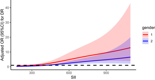 Figure 3 Through gender stratification, compare the different gender distributions of the relationship between DR and SII.