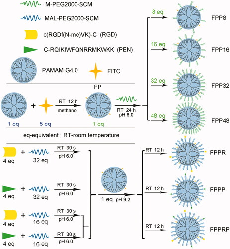 Figure 1. Synthetic routes of FP, FPP, FPPR, FPPP, and FPPRP.