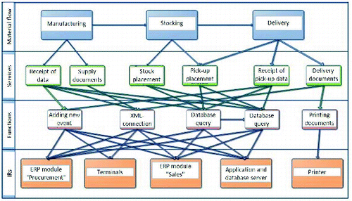 Figure 1. Interrelations among material flows, IS, functions, and IR (based on Ivanov & Sokolov, Citation2012c).