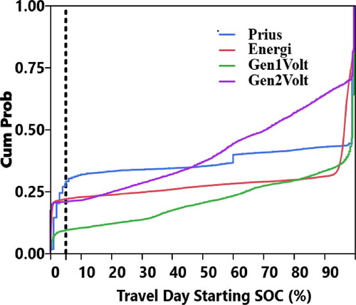 Figure 8. CDF plot of travel day starting SOC.
