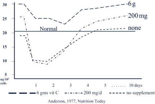 Figure 1 Leukocyte vitamin C during infections. High dose vitamin C (6 g daily before and during infection) enhances leukocyte ascorbate levels at baseline and during infections. Low dose supplements (200 mg daily) have less pronounced effects.
