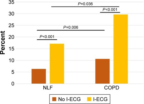 Figure 3 The 5-year cumulative mortality, comparing subjects with and without ischemic ECG abnormalities (I-ECG) among subjects with NLF and COPD, and comparing subjects with NLF and COPD, respectively, without I-ECG.
