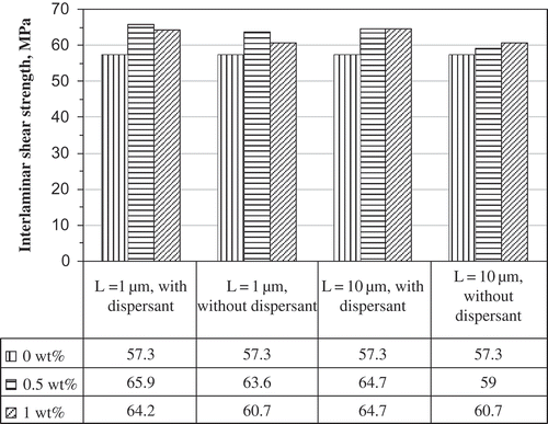 Figure 13. ILSS results of nano-laminates with carbon/epoxy laminate host with various CNT and processing conditions [Citation12].