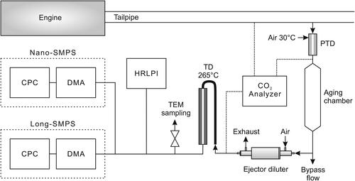 Figure 1. A schematic of the experimental setup. The sample was taken from the tailpipe through a porous tube diluter (PTD), aging chamber, ejector diluter, and a thermodenuder (TD) to the measuring devices including an electrical low-pressure impactor (ELPI) and two scanning mobility particle sizers (SMPS) consisting of differential mobility analyzers (DMA) and condensation particle counters (CPC).