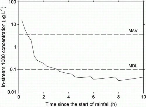 Figure 4  Modelled in-stream 1080 concentrations for a rainfall event (28 mm over 8 h) that was monitored in the study catchment. MAV is maximum allowable value, set by the New Zealand Ministry of Health (3.5 µg/l) for 1080 in drinking water and MDL is method detection limit (0.1 µg/l). In our field study, only one stream sample contained a measurable concentration of 1080 (0.1 µg/l; collected 105 min from the start of rainfall), while 1080 was below detection limits (0.1 µg/l) in all other samples (Table 1).