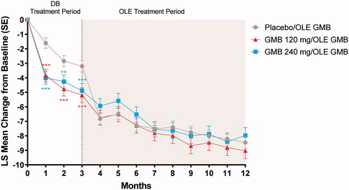 Figure 3. Change from double-blind baseline in the number of migraine headache days. Abbreviations: DB double-blind, GMB galcanezumab, LS least squares, OLE open-label extension, SE standard error. p-value comparisons vs. placebo: **p < .01; ***p ≤ .001.