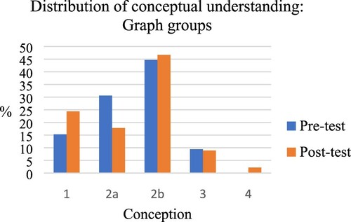 Figure 5. Distribution of conceptual understanding of price on the pre- and post-test respectively, for the graph group.