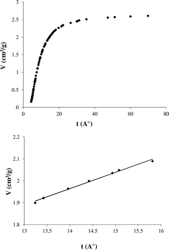 Figure 7. The liquid volume of the adsorbed CO2 gas over silt versus the average thickness of adsorbate.