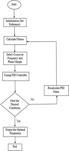 Figure 1. Flowchart of PID tuning.