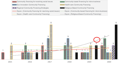 Figure 5. Topic’s Trendline in the Last Six Years.