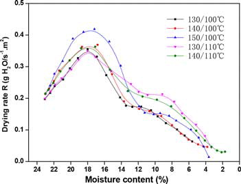 Figure 2. Drying-rate curves of two-stage drying by different temperature combinations.