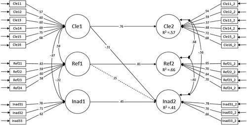 Figure 2. The model fit: χ2(300, N = 815) = 772.060, p = .000, RMSEA = .044 (90% CI .040–.048), CFI = .908, TLI = .900, SRMR = .067. All of the regressions and correlations were significant at p-level < .01, except the dashed regression between Ref1 and Inad2 (p = .058).