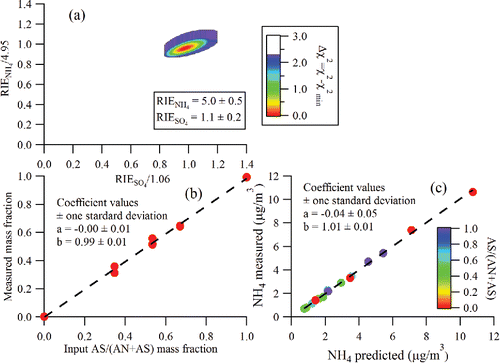 Figure 2. Results from RIE calibrations performed on a standard vaporizer with a range of mixed NH4NO3 (AN)/(NH4)2SO4 (AS) particles of known compositions. (a) The best-fit values of RIENH4 and RIESO4 are obtained by minimizing the Δχ2 value. A Δχ2 value of 2.3 denotes the range of RIE values for 1σ uncertainties. (b) Measured AS / (AS + AN) mass fraction vs. input mass fraction in the atomizer solution. (c) Measured NH4 mass concentration vs. predicted NH4 mass concentration based on known particle composition.