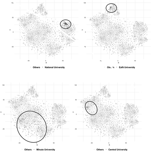 Examples of the visualisation of programmes grouped by HEI in the cloud t-SNE