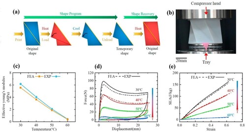 Figure 15. Deformation programming and recovery stages as well as mechanical and crushing performances of SMP origami structure (a) shape programming and shape recovery processes of origami metamaterial (b) origami structure under compressive loading (c) effect of temperature variation on Young’s modulus (d) effect of temperature on the internal energy and energy absorption (e) effect of temperature on the SEA (Tao et al. Citation2020a).