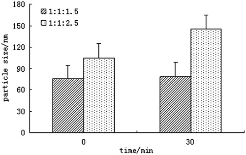 Figure 4. Particle size of CLC after osmotic swelling test at different time.