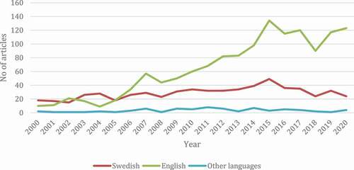 Figure 2. Number of peer-reviewed journal articles about history in Sweden by language, 2000–2020. Source: See n.38.
