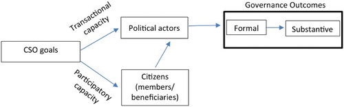 Figure 1. The concepts and relationships as clarified in the two subquestions.