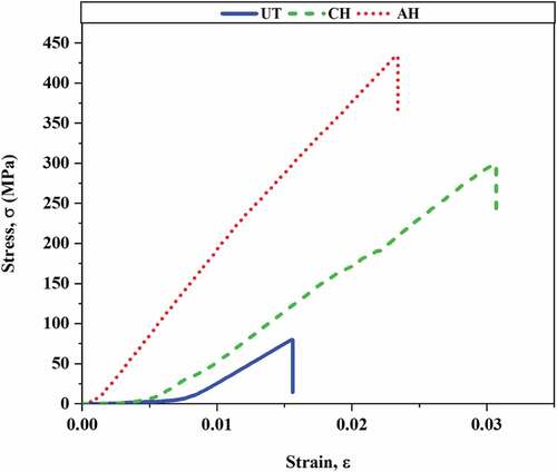 Figure 14. Stress-Strain curves of untreated and treated DPF (one replication).