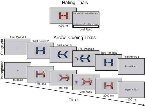 Figure 8. Trial procedure on rating and cueing trials for experiment 2 using arrows. On rating trials before and after cueing, participants observed each arrow/shape for 1000 ms after which a visual analog rating scale appeared requiring participants to click the point on the scale that represented how much they liked the arrow/shape. During cueing trials, participants saw a fixation cross for 1500 ms, followed by an arrow/shape in its neutral state for 1500 ms, after which it changed shape to point to the left or right for 500 ms when an object appeared to the left- or right-hand side and disappeared when the participant responded. This also triggered the arrow to go back to its neutral state for another 2000 ms.