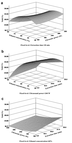 Figure 1. Response surface plots of independent variables of bitter melon extract on yield by UAE. (a) Ethanol concentration and ultrasonic power (time 20 min); (b) ethanol concentration and extraction time (ultrasonic power 240 W); (c) ultrasonic power and extraction time (ethanol extraction 60%).Figura 1. Gráficos de superficie de respuesta de las variables independientes del extracto de melón amargo sobre el rendimiento por UAE. (a) Concentración de etanol y potencia de ultrasonidos (tiempo 20 minutos); (b) concentración de etanol y tiempo de extracción (potencia de ultrasonidos 240 W); (c) potencia de ultrasonidos y tiempo de extracción (extracción de etanol 60%)