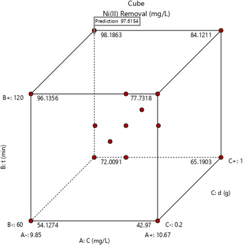 Figure 7. Process parameter optimization cube plot for Ni(II) adsorption on MCAC.